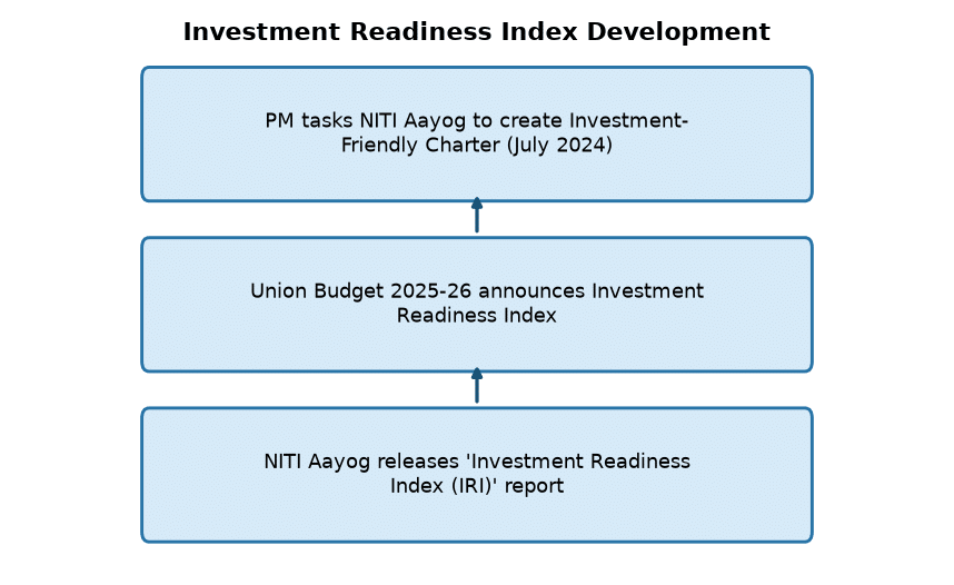 NITI Aayog Launches Investment Friendliness Index for States — Investment Readiness Index Development