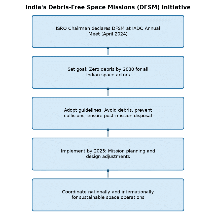 India’s 2030 Plan for Zero-Space Debris Missions: ISRO’s Bold Step for SSC & Banking Exams — India's Debris-Free Space Missions (DFSM) Initiative