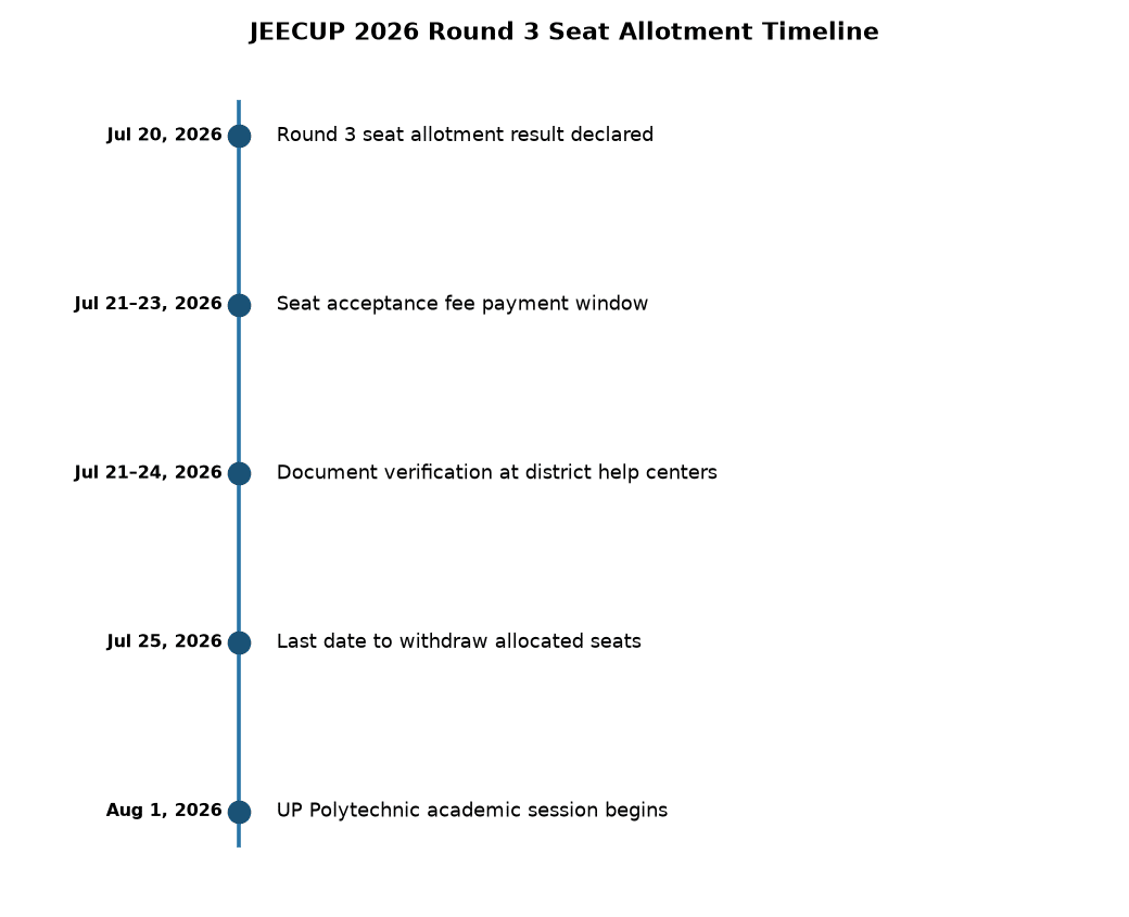 JEECUP Round 3 Seat Allotment Result 2026 Out: Check UP Polytechnic Admission Status Now — JEECUP 2026 Round 3 Seat Allotment Timeline