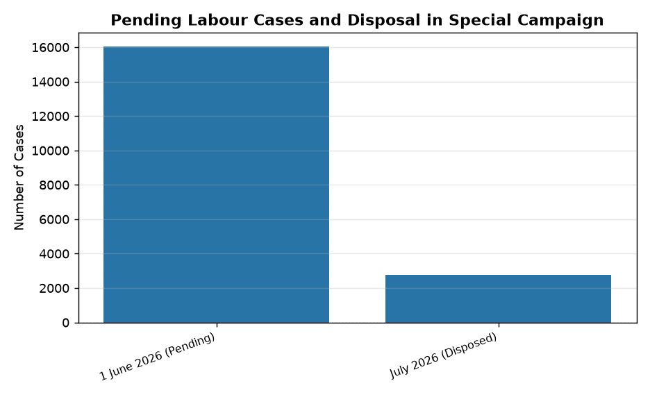 Labour Ministry Launches 3-Month Drive to Clear 16,033 Pending Cases — Pending Labour Cases and Disposal in Special Campaign