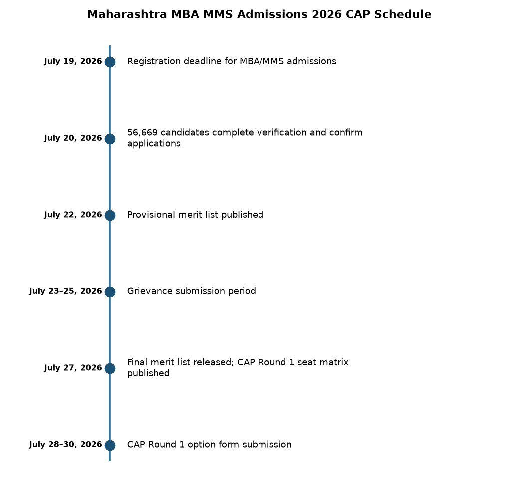 Maharashtra MBA MMS CAP Round 1 2026: Key Dates & Merit List Schedule — Maharashtra MBA MMS Admissions 2026 CAP Schedule