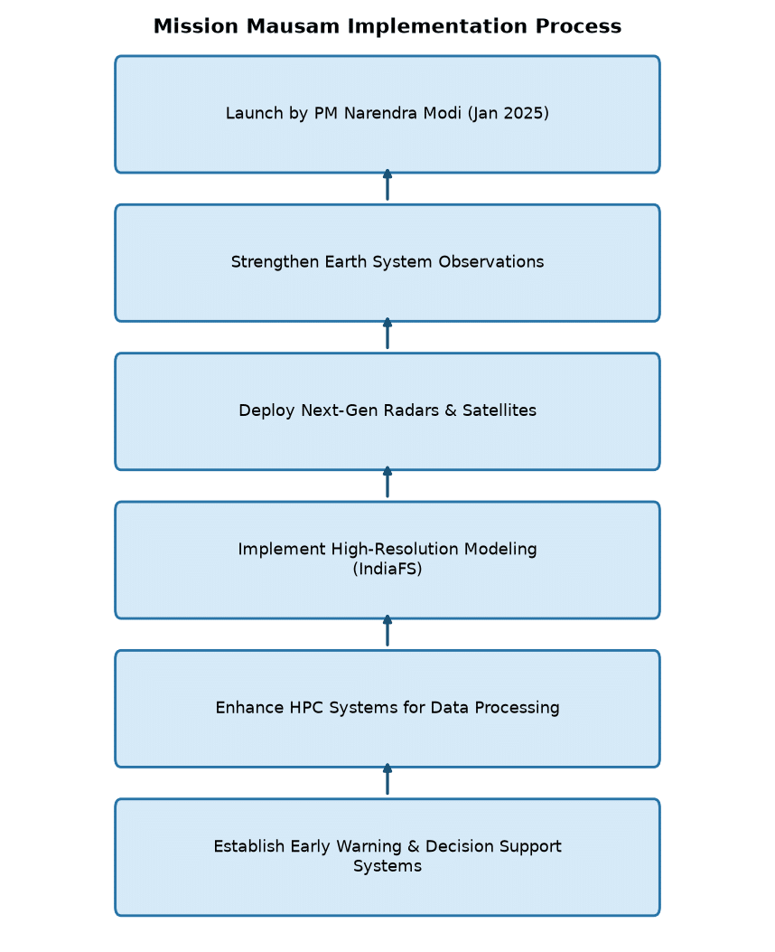 Mission Mausam: How India’s Weather Forecasting System is Set to Transform with 126 New Radars by 2026 — Mission Mausam Implementation Process