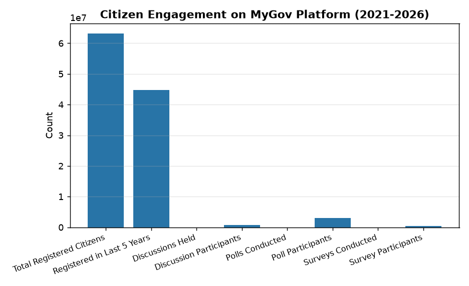 MyGov Platform Boosts Citizen Participation in Policy Making: Key Updates for Banking & SSC Exams — Citizen Engagement on MyGov Platform (2021-2026)