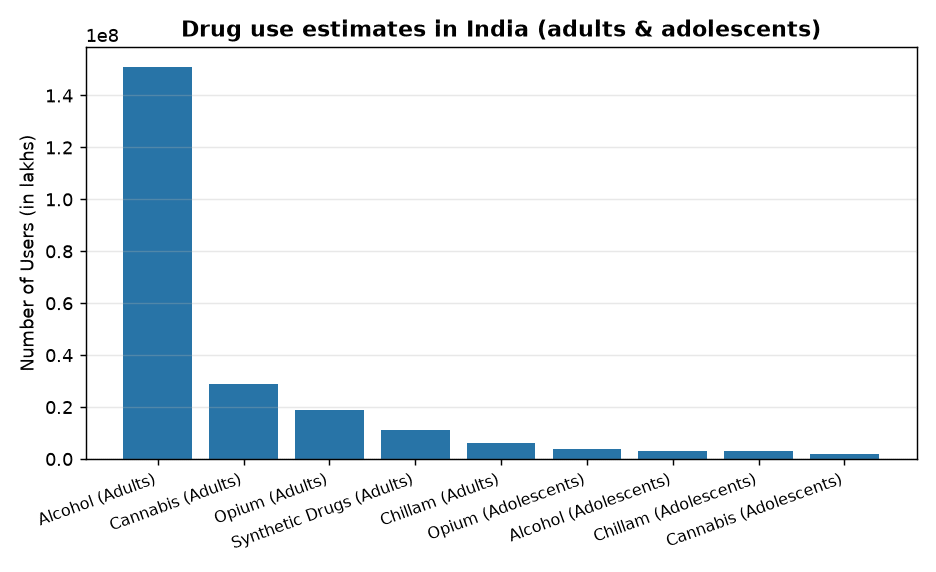 Government Strengthens Measures to Reduce Drug Demand in India — Drug use estimates in India (adults & adolescents)