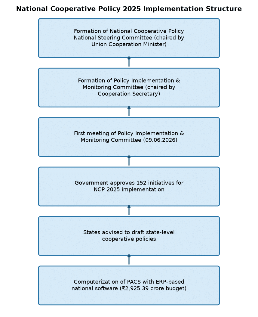 National Cooperative Policy 2025: Key Features & Implementation Framework — National Cooperative Policy 2025 Implementation Structure