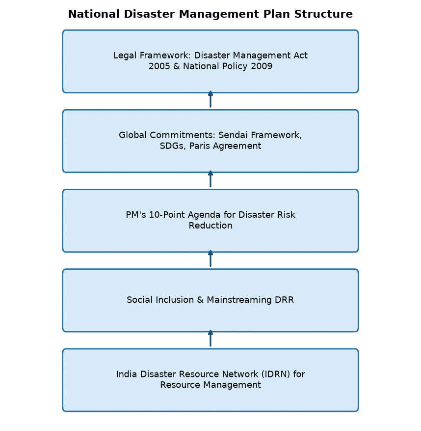 National Disaster Management Plan (NDMP) 2026: Key Features & IDRN for Exam Aspirants — National Disaster Management Plan Structure