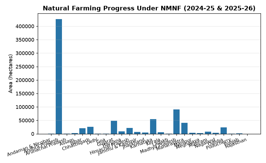 National Natural Farming Mission: Progress Report 2024-26 for Banking & SSC Exams — Natural Farming Progress Under NMNF (2024-25 & 2025-26)