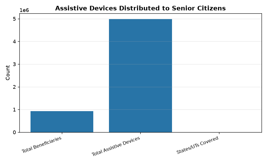 National Vayoshri Yojana: 9.23L Senior Citizens Get ₹49.81L Assistive Devices — Assistive Devices Distributed to Senior Citizens