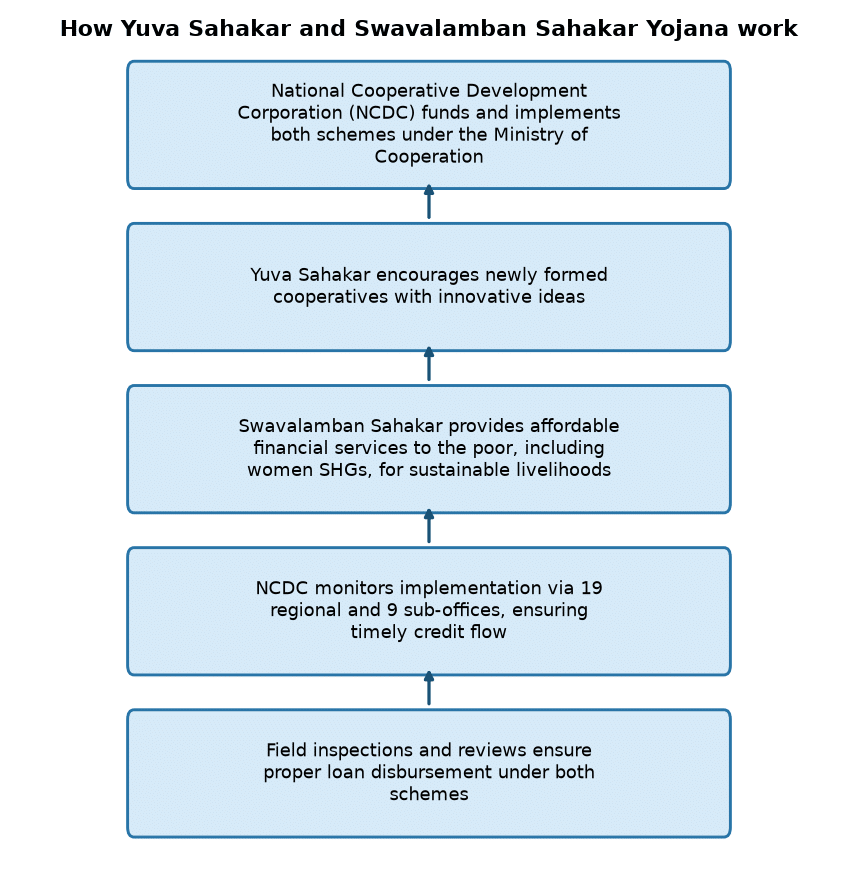 NCDC's Yuva Sahakar & Swyamshakti Schemes Boost Rural Cooperative Growth — How Yuva Sahakar and Swavalamban Sahakar Yojana work
