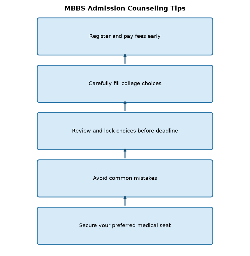 NEET UG Counseling 2026: Avoid 5 Mistakes for MBBS Admission — MBBS Admission Counseling Tips