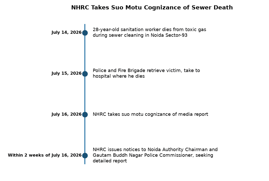 NHRC Takes Suo Motu Cognizance of Noida Sewer Death: Key Facts for Exams — NHRC Takes Suo Motu Cognizance of Sewer Death