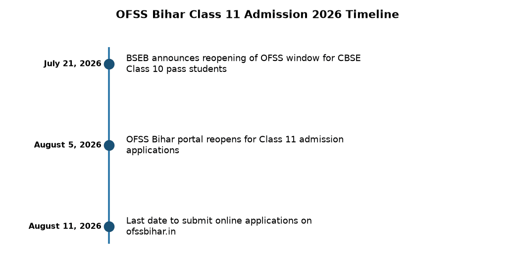 OFSS Bihar Class 11 Admission 2026: Apply Online from August 5 for CBSE Students — OFSS Bihar Class 11 Admission 2026 Timeline