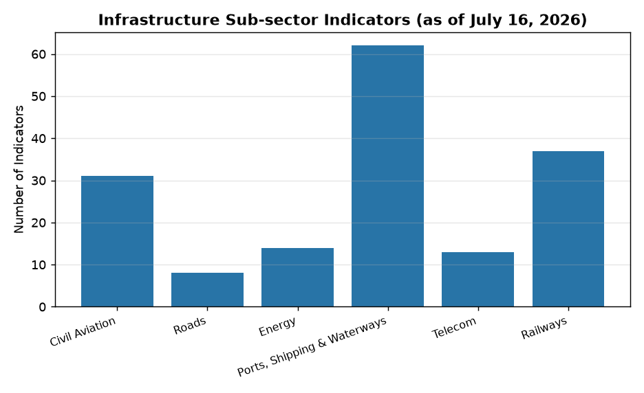 PAIMANA Dashboard: Monitoring India's Infrastructure Performance — Infrastructure Sub-sector Indicators (as of July 16, 2026)