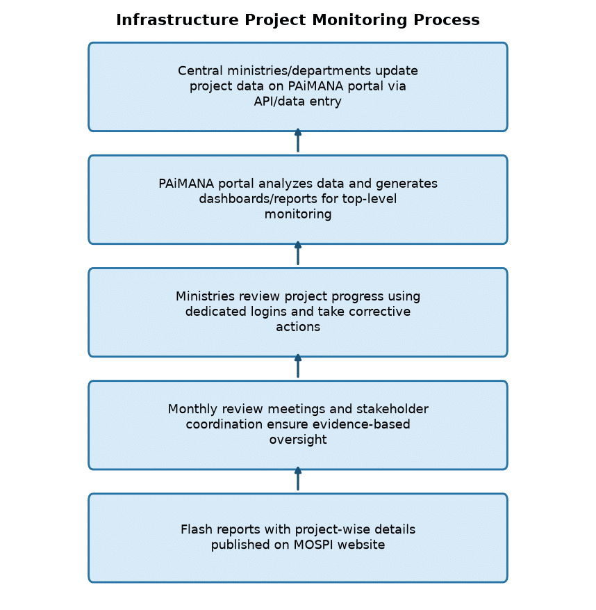 PAiMANA Portal: Govt’s Tool to Track ₹150Cr+ Infrastructure Projects Efficiently — Infrastructure Project Monitoring Process