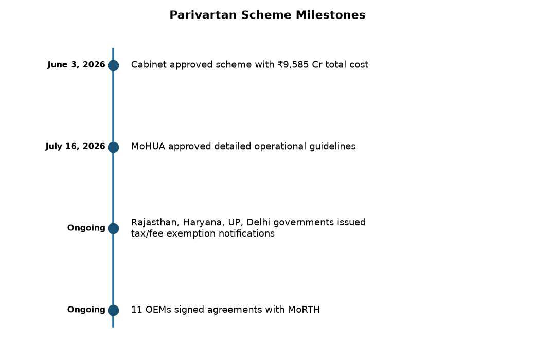 Parivartan Scheme: NCR Old Vehicle Replacement Guidelines Approved — Parivartan Scheme Milestones