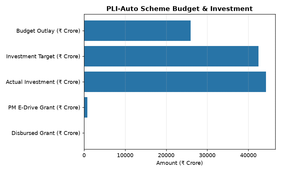 PLI Auto Scheme Gets ₹25,938 Cr Boost: Key Facts for Banking & SSC Exams — PLI-Auto Scheme Budget & Investment