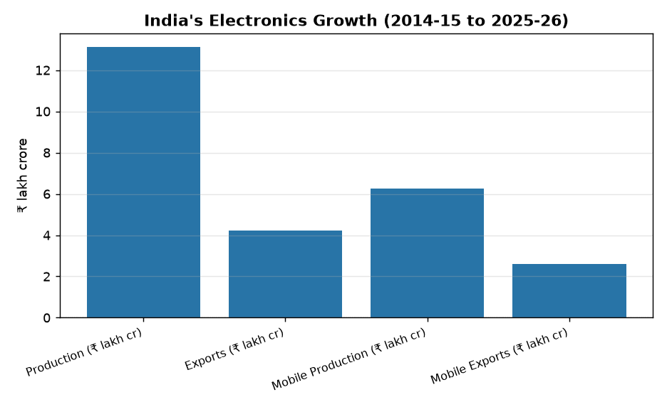 PLI Schemes Boost India’s Electronics Manufacturing: Key Growth & Employment Insights — India's Electronics Growth (2014-15 to 2025-26)