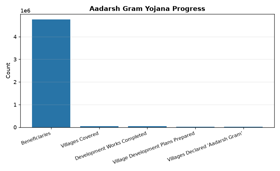 PM-AJAY & Adarsh Gram Yojana: Impact on SC Communities & Rural Development — Aadarsh Gram Yojana Progress