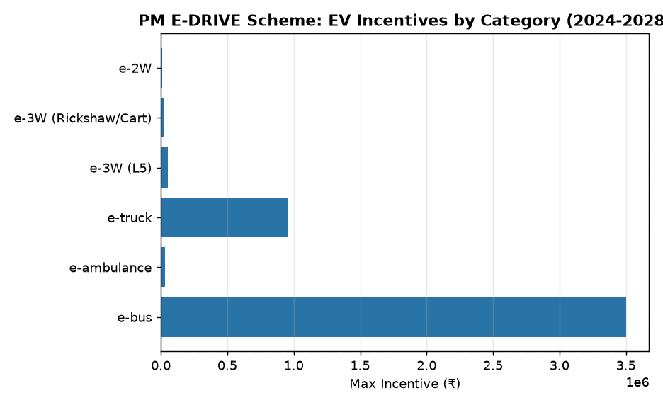 PM E-Drive Scheme: ₹10,900 Cr Boost for Electric Mobility in India — PM E-DRIVE Scheme: EV Incentives by Category (2024-2028)
