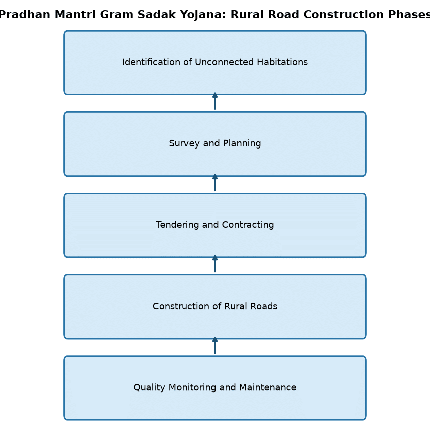 PM Gram Sadak Yojana: Phase-wise Rural Road Construction Strategy Explained — Pradhan Mantri Gram Sadak Yojana: Rural Road Construction Phases