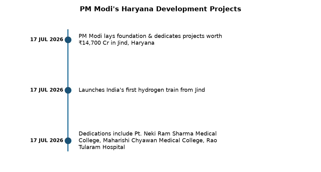 PM Modi Launches ₹14,700 Cr Projects, India's 1st Hydrogen Train in Jind — PM Modi's Haryana Development Projects