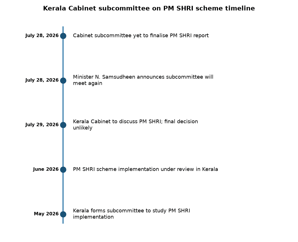 Kerala’s Delay in PM SHRI Report: Key Updates for Banking & SSC Exams — Kerala Cabinet subcommittee on PM SHRI scheme timeline