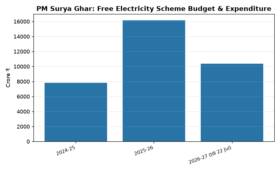PM Surya Ghar Scheme: Free Electricity & Low-Interest Loans for Rooftop Solar — PM Surya Ghar: Free Electricity Scheme Budget & Expenditure