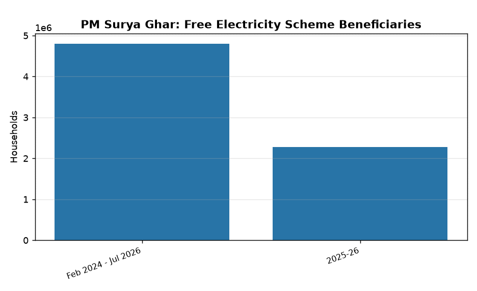 PM Surya Ghar Yojana: 48 Lakh Families Get Free Electricity via Rooftop Solar — PM Surya Ghar: Free Electricity Scheme Beneficiaries
