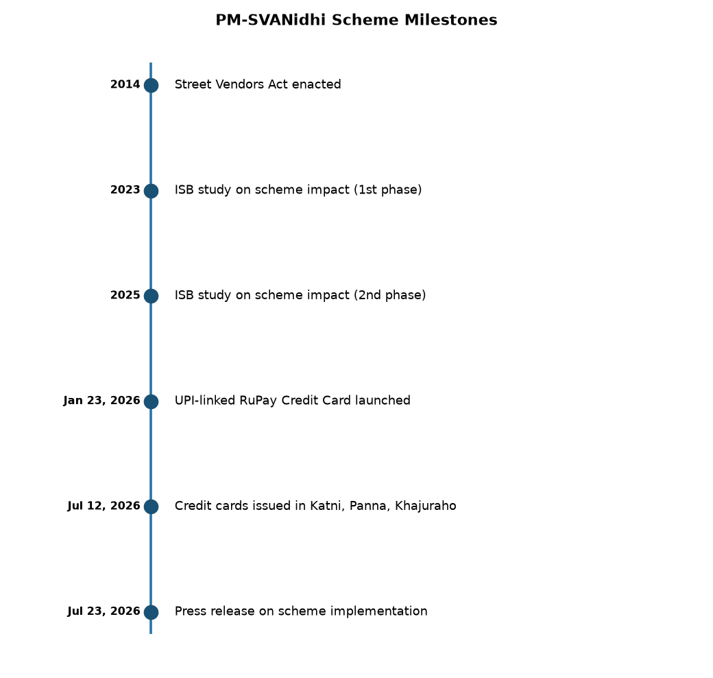 PM SVANidhi Scheme: Impact & Expansion for Banking & SSC Exams — PM-SVANidhi Scheme Milestones