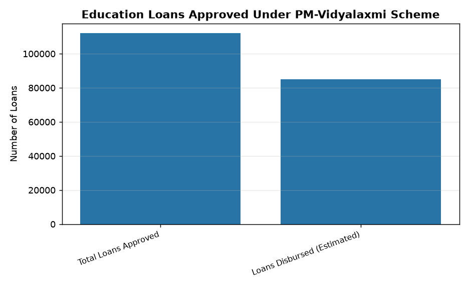PM-Vidyalaxmi Scheme: 1.12 Lakh Education Loans Approved Under Modi Govt — Education Loans Approved Under PM-Vidyalaxmi Scheme