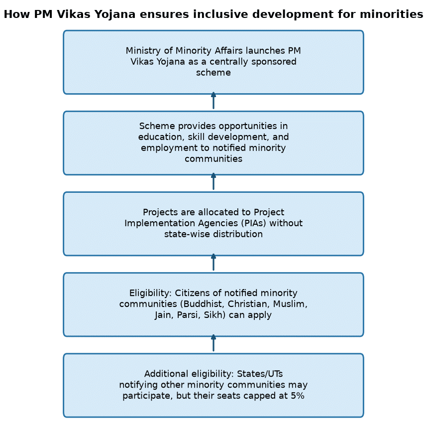 PM Vikas Yojana Boosts Inclusive Growth for Minorities in 2026 — How PM Vikas Yojana ensures inclusive development for minorities