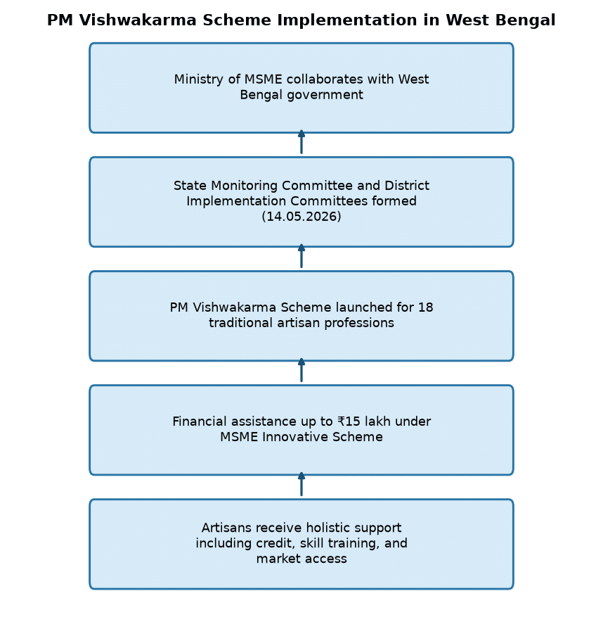 PM Vishwakarma Scheme Launched in West Bengal with State Collaboration — PM Vishwakarma Scheme Implementation in West Bengal