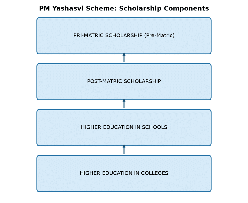 PM Yashasvi Scheme: OBC, EBC & DNT Students to Get Enhanced Scholarships — PM Yashasvi Scheme: Scholarship Components