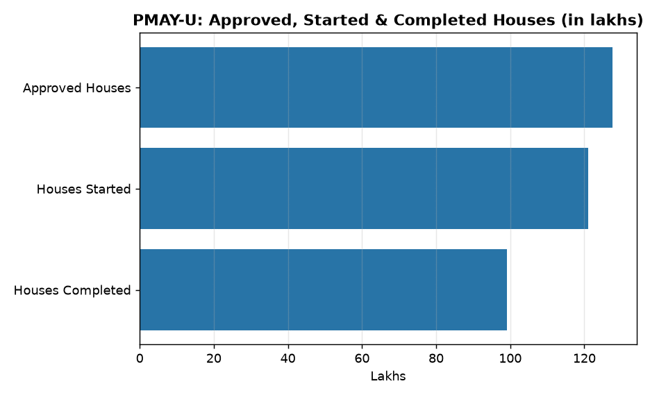 PMAY-U 2.0 Launch: 1 Crore Houses in 5 Years for Urban Poor - Key Facts — PMAY-U: Approved, Started & Completed Houses (in lakhs)
