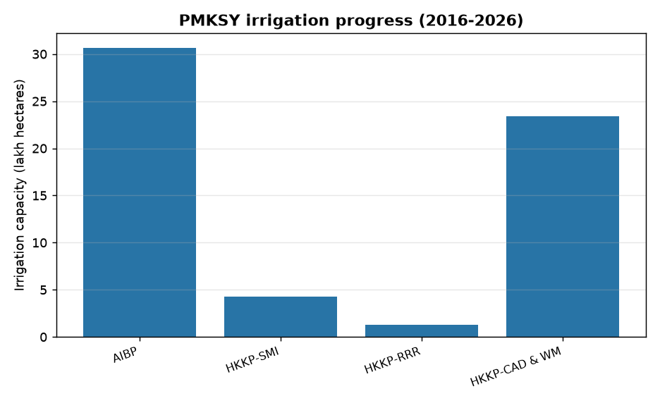 PMKSY Progress: 30.66 Lakh Hectares Added Under Irrigation Scheme — PMKSY irrigation progress (2016-2026)