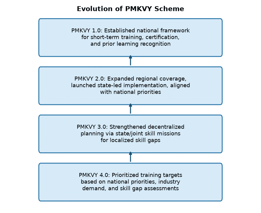 PMKVY 4.0: Skill Development Scheme Gets Major Upgrade for Banking & SSC Exams — Evolution of PMKVY Scheme