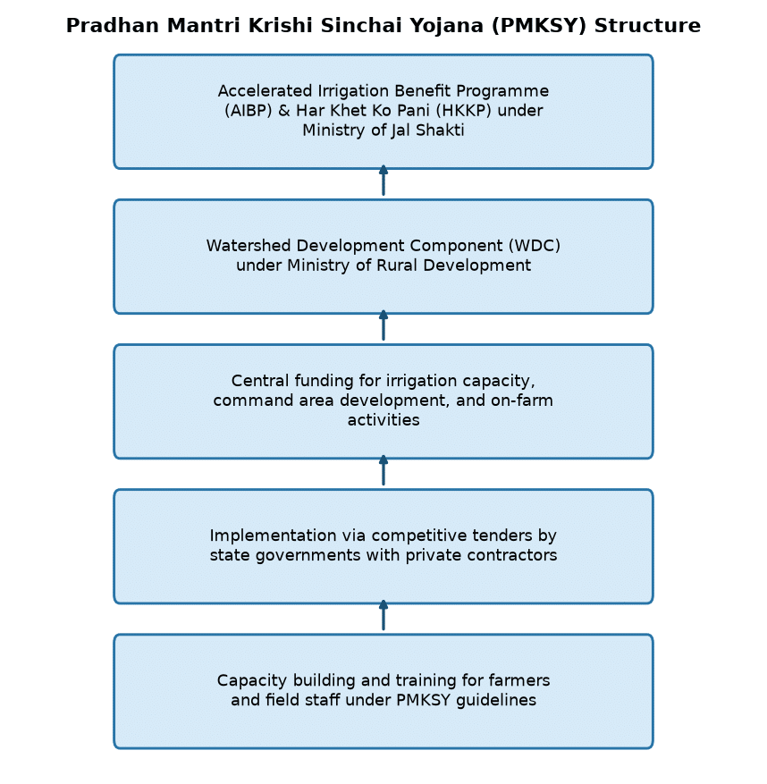 PMKSY: Key Components & Central Funding for Irrigation Projects — Pradhan Mantri Krishi Sinchai Yojana (PMKSY) Structure