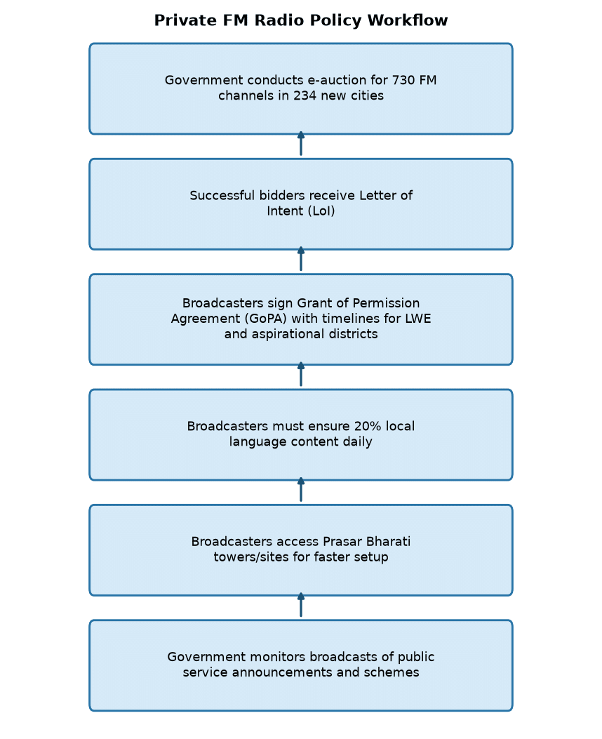 386 Private FM Radio Channels Operational: 20% Local Content Mandate Explained — Private FM Radio Policy Workflow