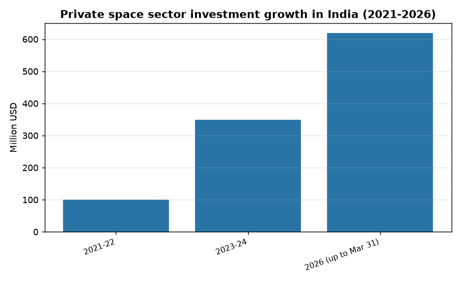 Private Space Investments Cross $618M: Strengthening India's Security Framework — Private space sector investment growth in India (2021-2026)