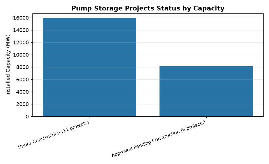 11 Pump Storage Projects Under Construction: Key Updates for Banking & SSC Exams — Pump Storage Projects Status by Capacity