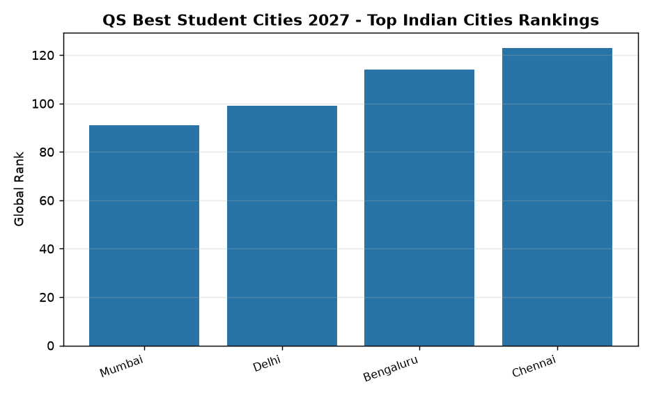 Seoul Tops QS Student City Rankings 2027; Mumbai, Delhi Shine in India — QS Best Student Cities 2027 - Top Indian Cities Rankings