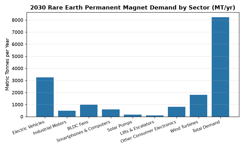 Rare Earth Permanent Magnets: India’s 2030 Demand & Supply Gap Analysis for Banking Exams — 2030 Rare Earth Permanent Magnet Demand by Sector (MT/yr)
