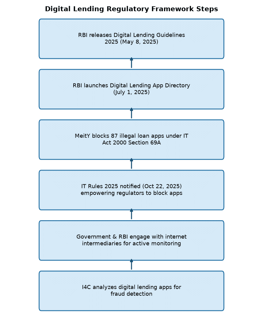 RBI Strengthens Digital Lending Ecosystem: New Regulations & Fraud Prevention — Digital Lending Regulatory Framework Steps