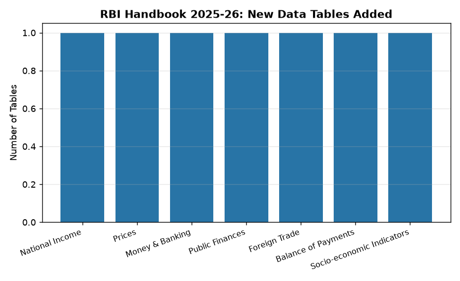 RBI Handbook 2025-26: New Data Tables Added RBI Releases Handbook of Statistics 2025-26: Key Data for Banking & SSC Exams — RBI Handbook 2025-26: New Data Tables Added