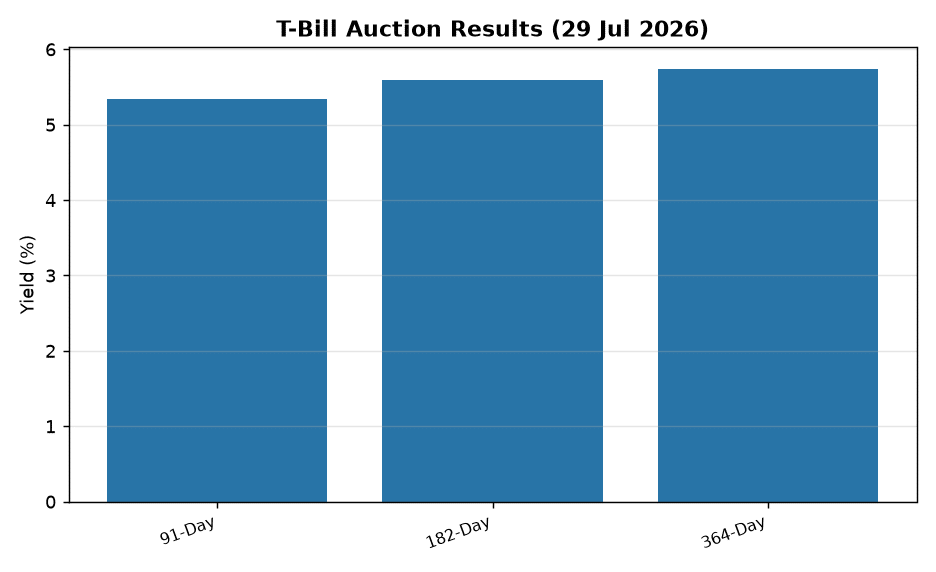 RBI T-Bill Auction Results: 91D, 182D, 364D Cut-off Yields Explained — T-Bill Auction Results (29 Jul 2026)