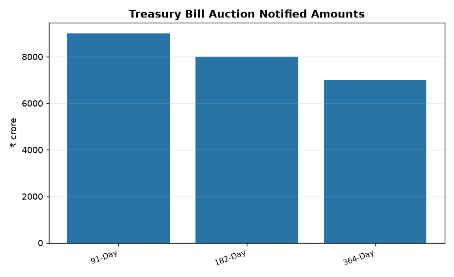 RBI to Auction ₹24,000 Crore Treasury Bills on July 29, 2026: Key Details for Bank Exams — Treasury Bill Auction Notified Amounts