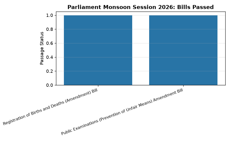 Lok Sabha Passes Births & Deaths Amendment Bill 2026: Key Highlights for Exams — Parliament Monsoon Session 2026: Bills Passed