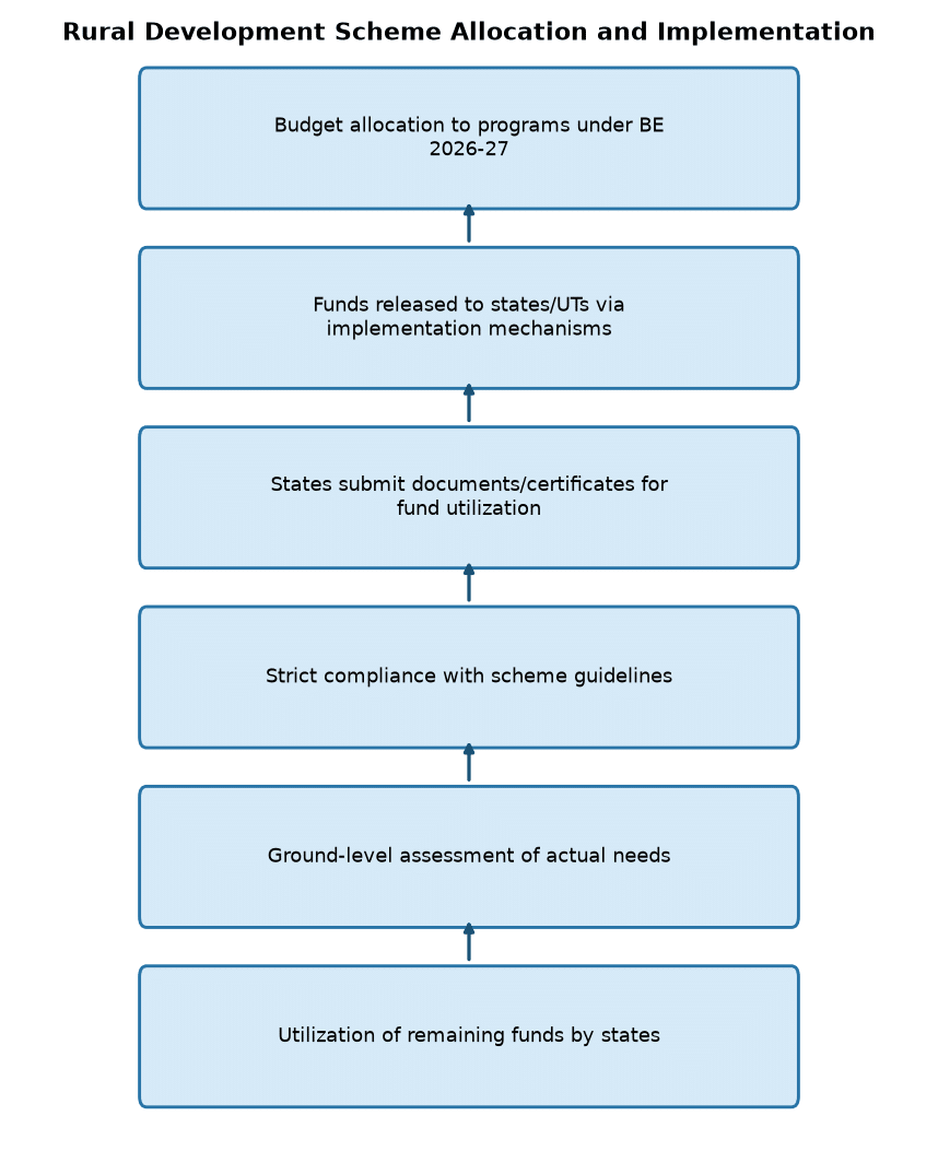 RBI Grade B 2026: ₹2.29L Cr Allocated for Rural Development Schemes — Rural Development Scheme Allocation and Implementation