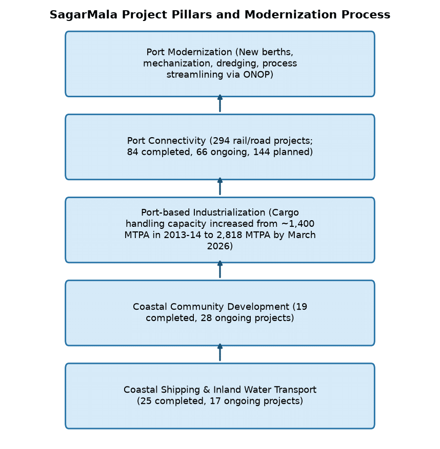SagarMala Project: Modernization of Indian Ports & Logistics Boost — SagarMala Project Pillars and Modernization Process
