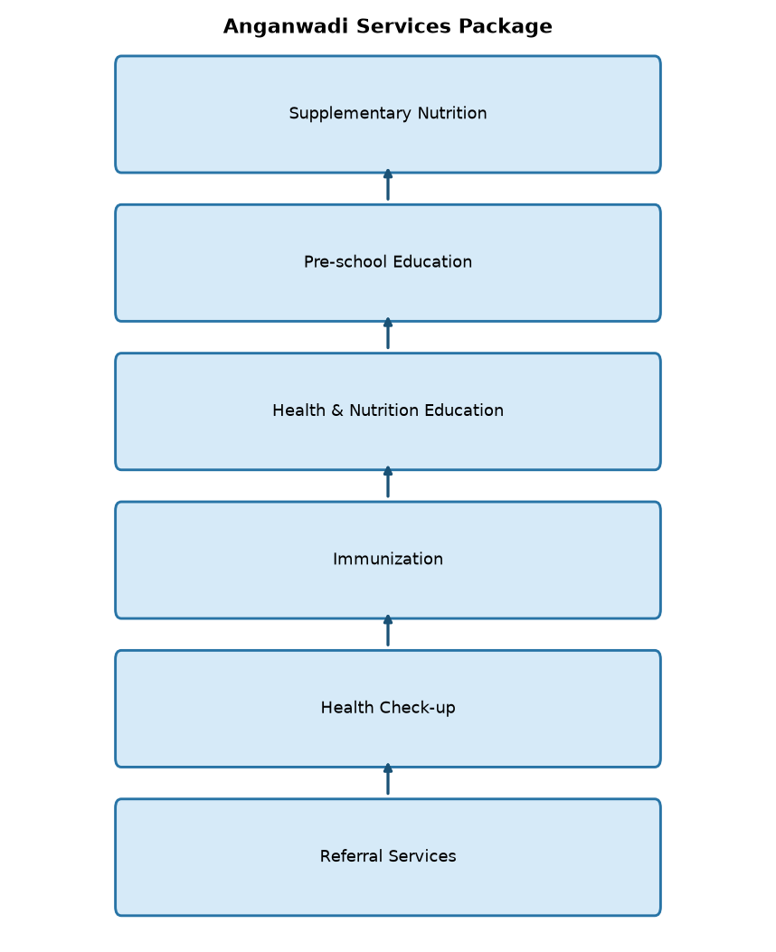 Saksham Anganwadi & Poshan 2.0: Key Scheme for Banking & SSC Exams — Anganwadi Services Package